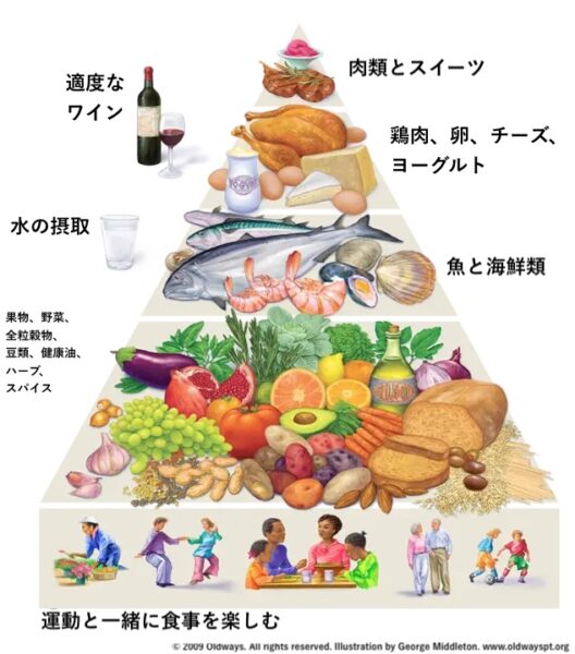 ＃1　地中海食の勧めのアイキャッチ画像