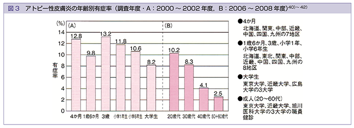 アトピー性皮膚炎の年齢別有症率グラフ