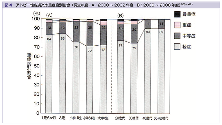 アトピー性重症度別割合のグラフ