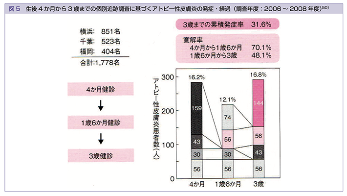 4ヶ月から3歳までの罹患率グラフ